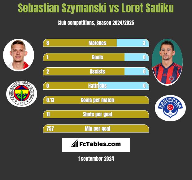 Sebastian Szymanski vs Loret Sadiku h2h player stats