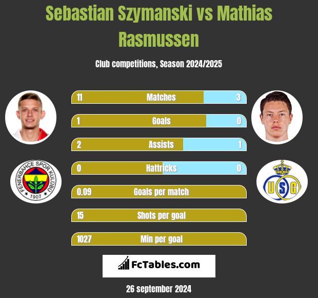 Sebastian Szymanski vs Mathias Rasmussen h2h player stats