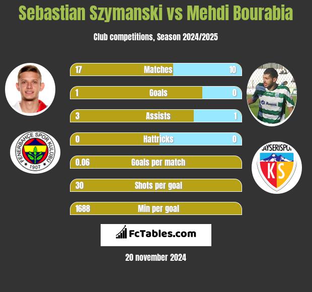 Sebastian Szymanski vs Mehdi Bourabia h2h player stats