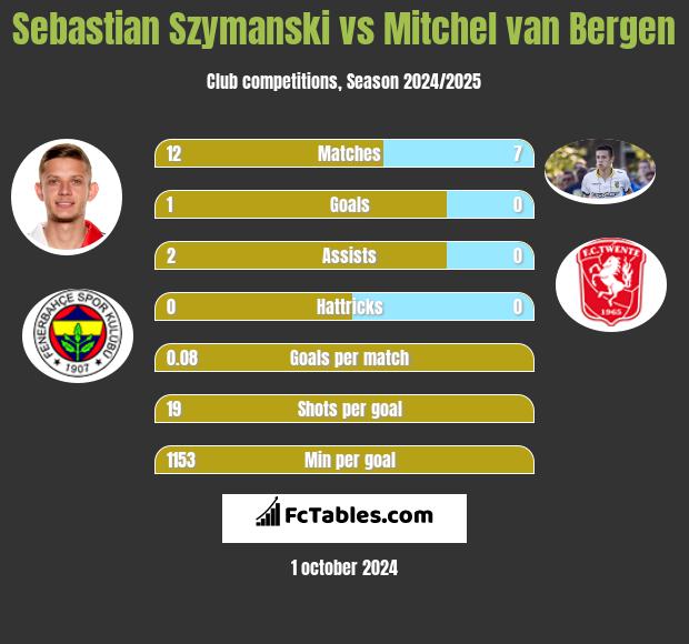 Sebastian Szymanski vs Mitchel van Bergen h2h player stats