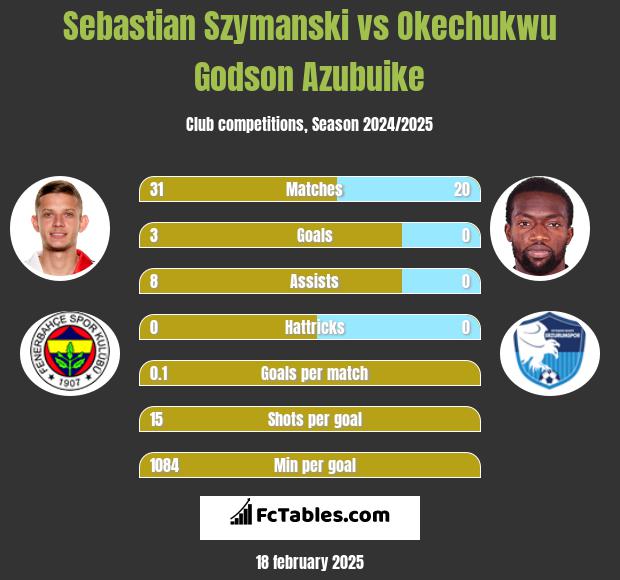 Sebastian Szymanski vs Okechukwu Godson Azubuike h2h player stats