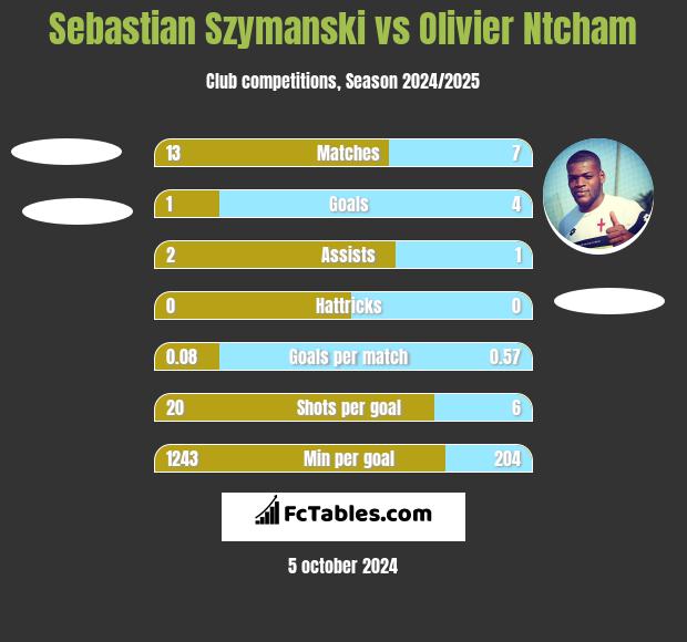 Sebastian Szymanski vs Olivier Ntcham h2h player stats