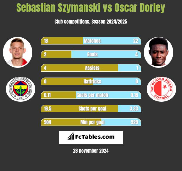 Sebastian Szymanski vs Oscar Dorley h2h player stats