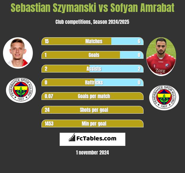 Sebastian Szymanski vs Sofyan Amrabat h2h player stats