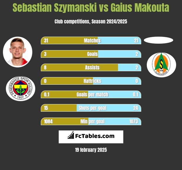 Sebastian Szymanski vs Gaius Makouta h2h player stats