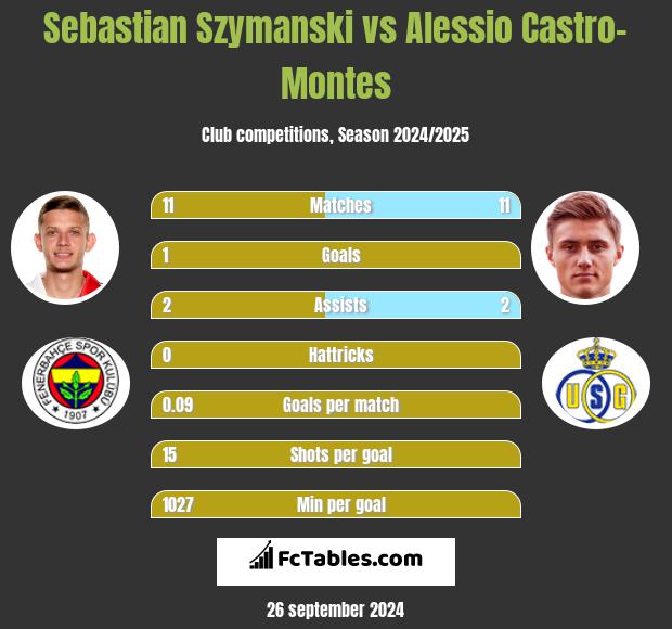 Sebastian Szymanski vs Alessio Castro-Montes h2h player stats