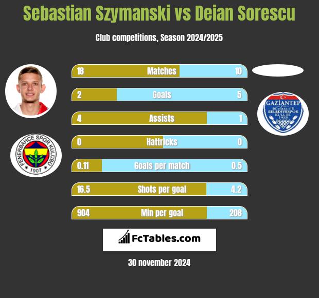 Sebastian Szymanski vs Deian Sorescu h2h player stats