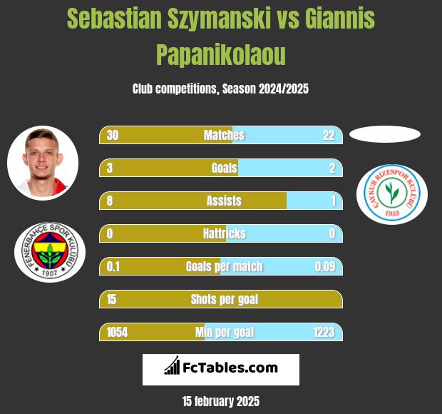 Sebastian Szymanski vs Giannis Papanikolaou h2h player stats