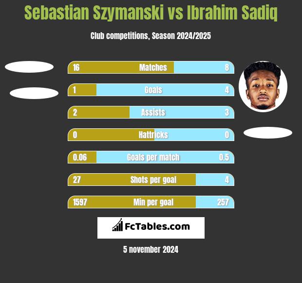 Sebastian Szymanski vs Ibrahim Sadiq h2h player stats