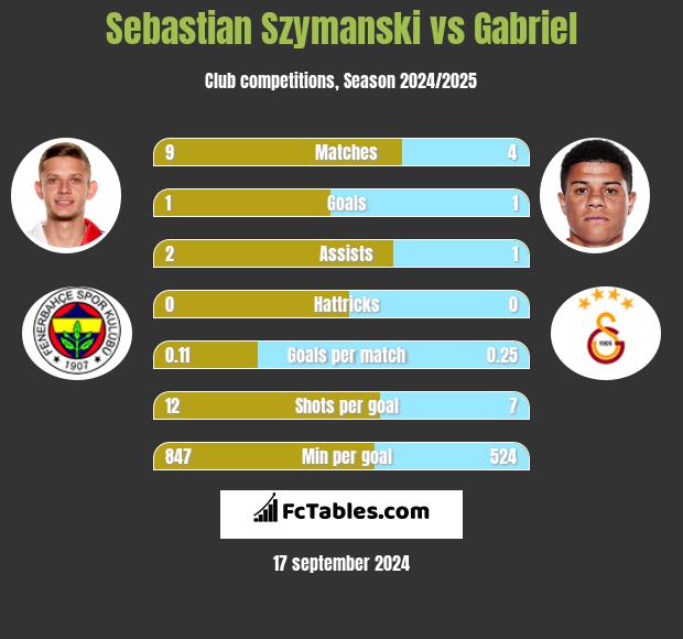 Sebastian Szymanski vs Gabriel h2h player stats