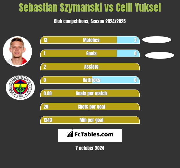 Sebastian Szymanski vs Celil Yuksel h2h player stats