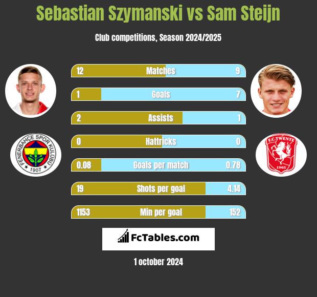 Sebastian Szymanski vs Sam Steijn h2h player stats