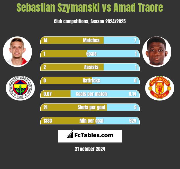 Sebastian Szymanski vs Amad Traore h2h player stats