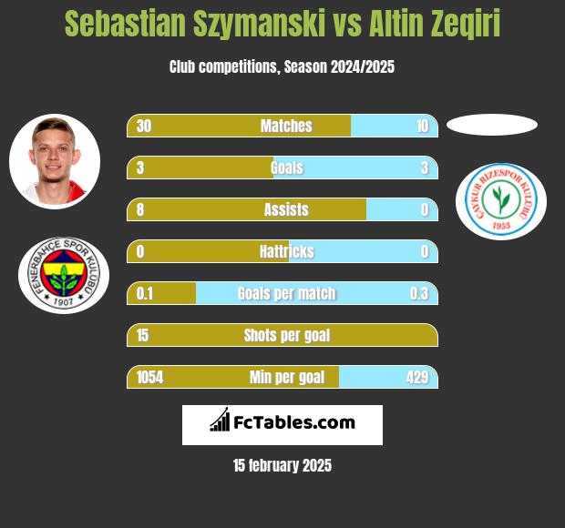 Sebastian Szymanski vs Altin Zeqiri h2h player stats