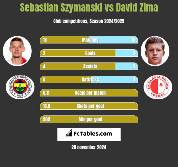 Sebastian Szymanski vs David Zima h2h player stats