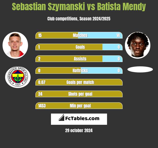 Sebastian Szymanski vs Batista Mendy h2h player stats