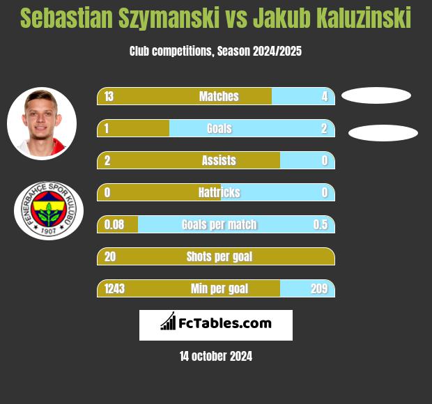 Sebastian Szymanski vs Jakub Kaluzinski h2h player stats