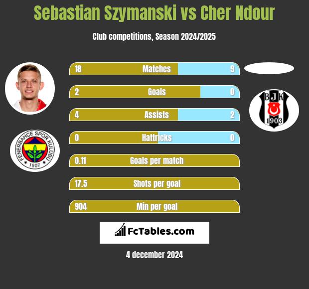 Sebastian Szymanski vs Cher Ndour h2h player stats