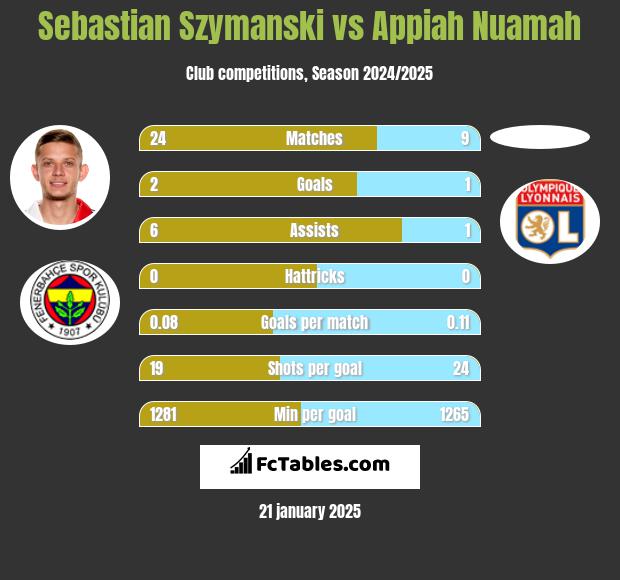 Sebastian Szymanski vs Appiah Nuamah h2h player stats