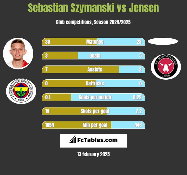 Sebastian Szymanski vs Jensen h2h player stats