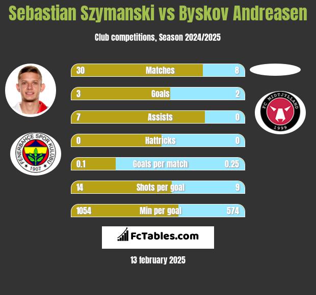 Sebastian Szymanski vs Byskov Andreasen h2h player stats