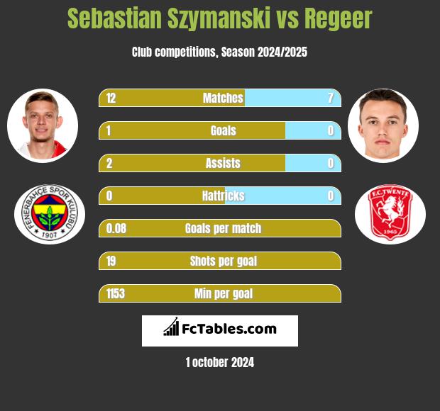 Sebastian Szymanski vs Regeer h2h player stats