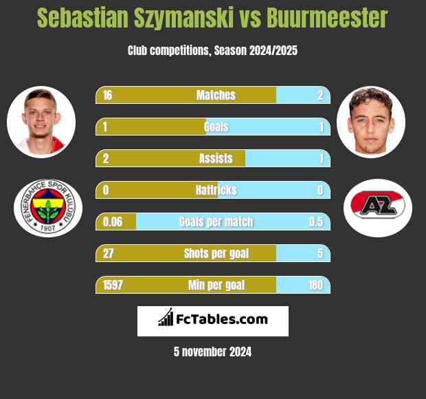 Sebastian Szymanski vs Buurmeester h2h player stats