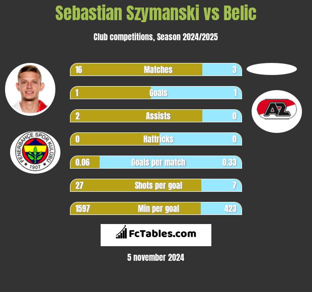 Sebastian Szymanski vs Belic h2h player stats