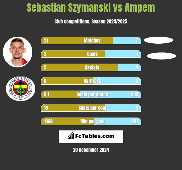 Sebastian Szymanski vs Ampem h2h player stats