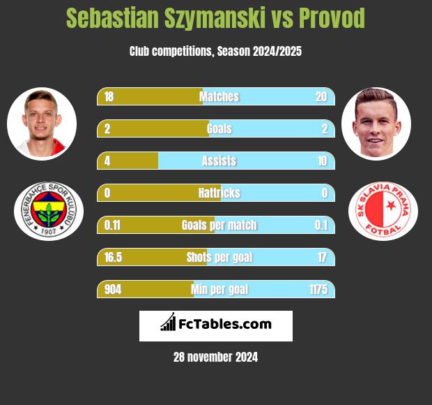 Sebastian Szymanski vs Provod h2h player stats