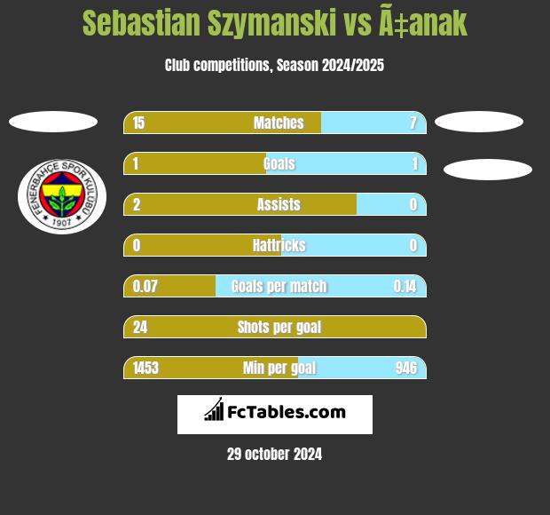 Sebastian Szymanski vs Ã‡anak h2h player stats