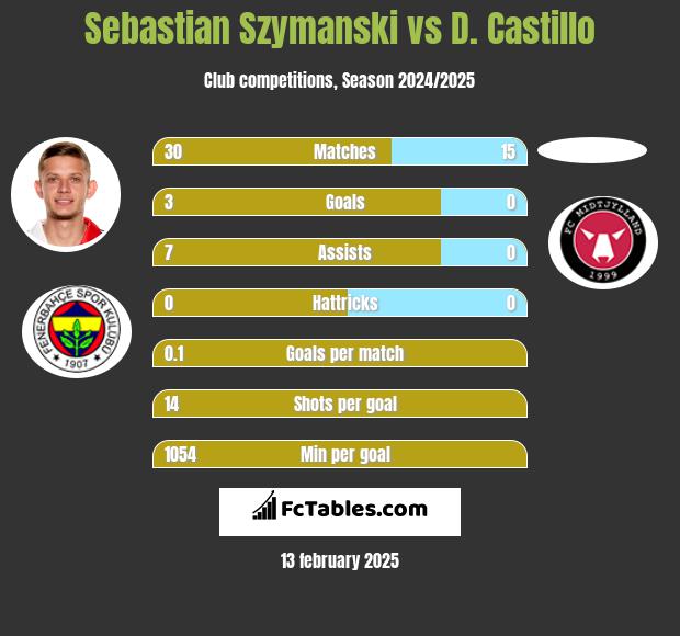 Sebastian Szymanski vs D. Castillo h2h player stats