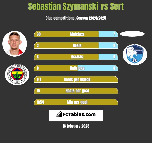 Sebastian Szymanski vs Sert h2h player stats