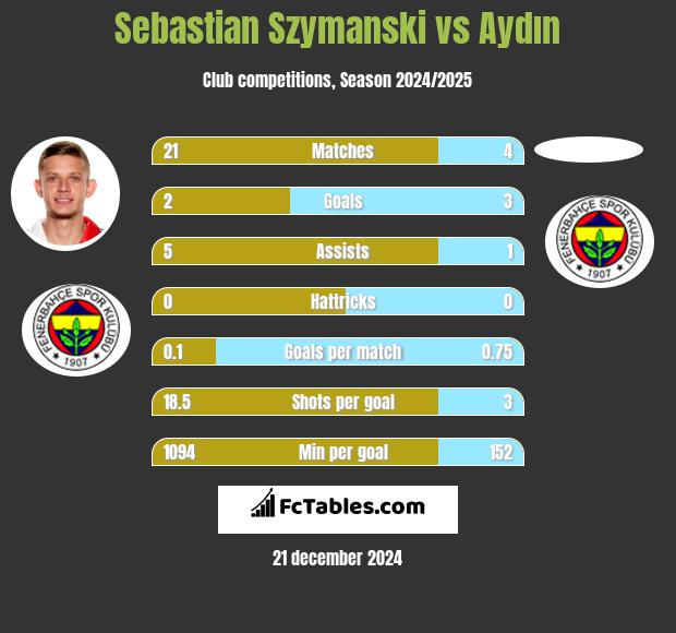 Sebastian Szymanski vs Aydın h2h player stats