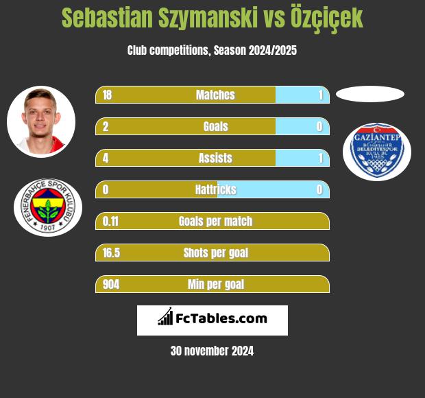 Sebastian Szymanski vs Özçiçek h2h player stats