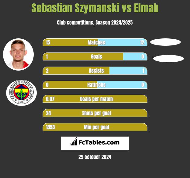 Sebastian Szymanski vs Elmalı h2h player stats