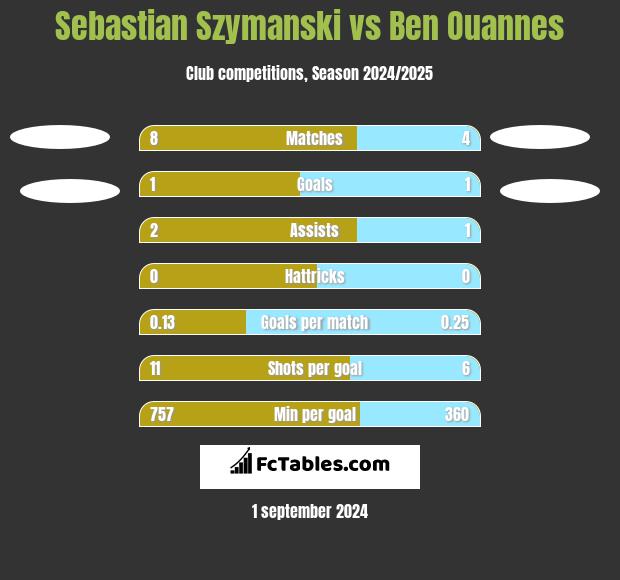 Sebastian Szymanski vs Ben Ouannes h2h player stats