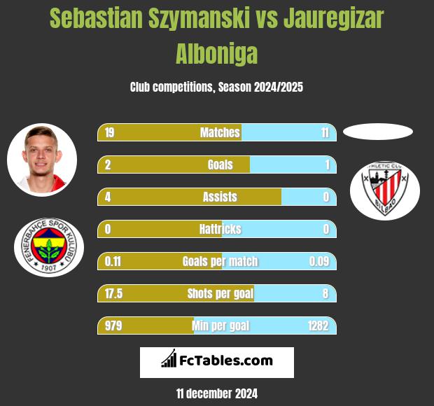 Sebastian Szymanski vs Jauregizar Alboniga h2h player stats