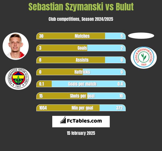 Sebastian Szymanski vs Bulut h2h player stats