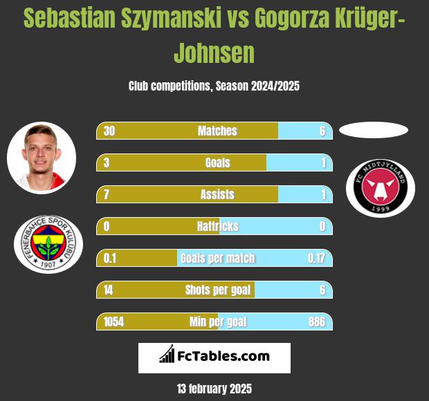 Sebastian Szymanski vs Gogorza Krüger-Johnsen h2h player stats