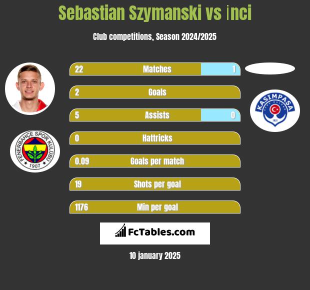 Sebastian Szymanski vs İnci h2h player stats