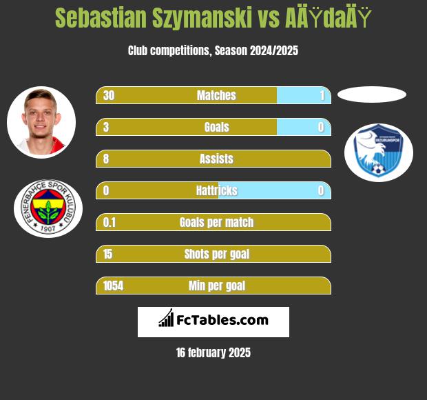 Sebastian Szymanski vs AÄŸdaÄŸ h2h player stats