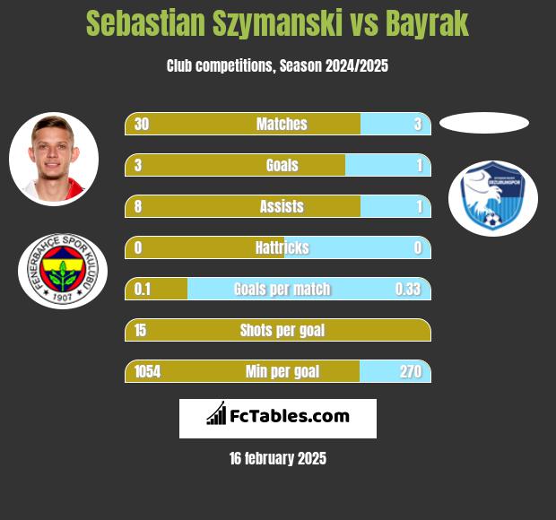 Sebastian Szymanski vs Bayrak h2h player stats