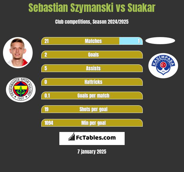 Sebastian Szymanski vs Suakar h2h player stats