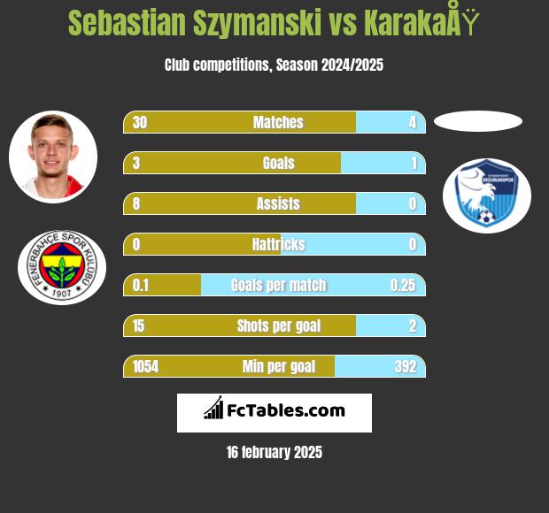 Sebastian Szymanski vs KarakaÅŸ h2h player stats