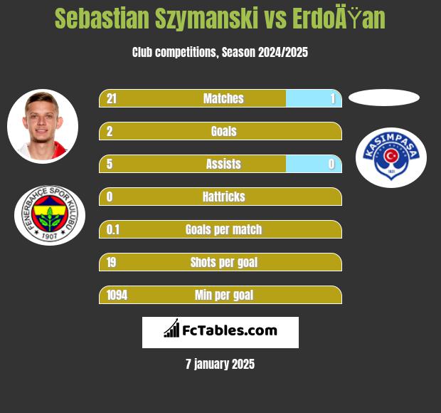 Sebastian Szymanski vs ErdoÄŸan h2h player stats