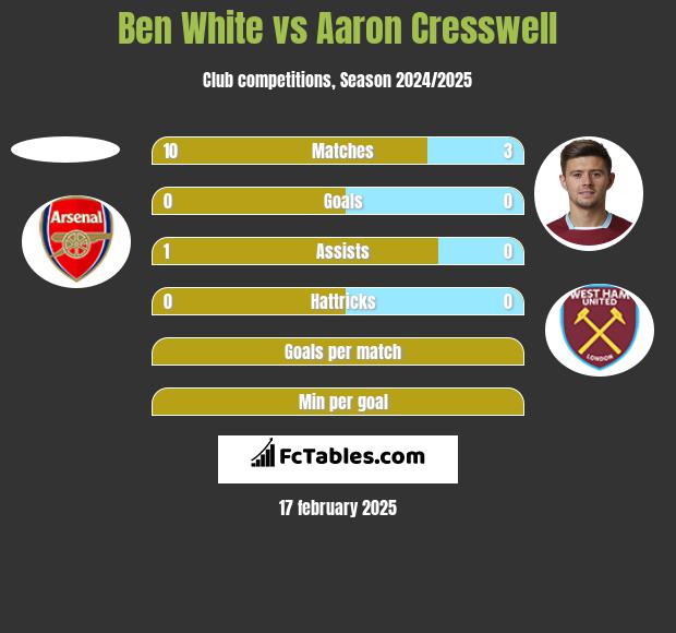 Ben White vs Aaron Cresswell h2h player stats