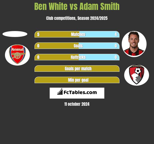 Ben White vs Adam Smith h2h player stats