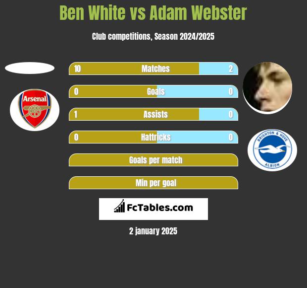 Ben White vs Adam Webster h2h player stats