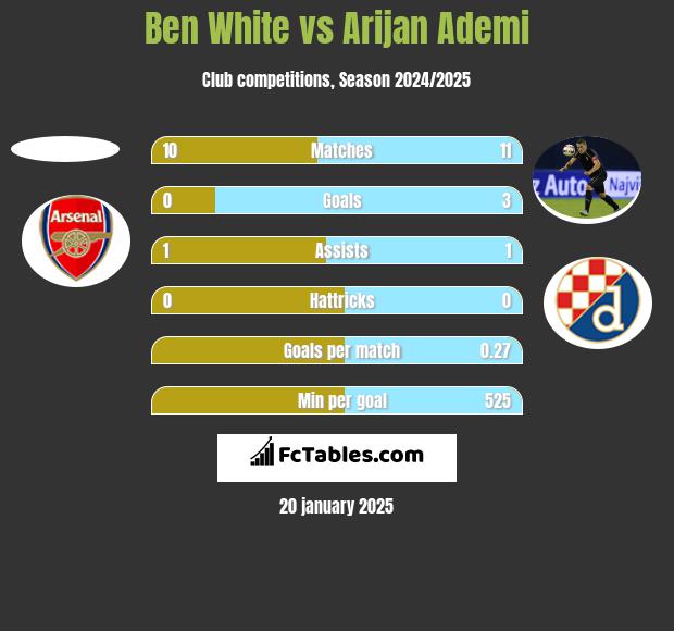 Ben White vs Arijan Ademi h2h player stats